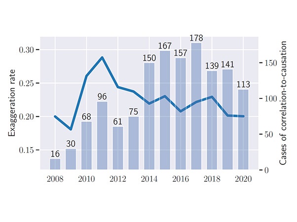 Chart - Trends for press release exaggeration rates